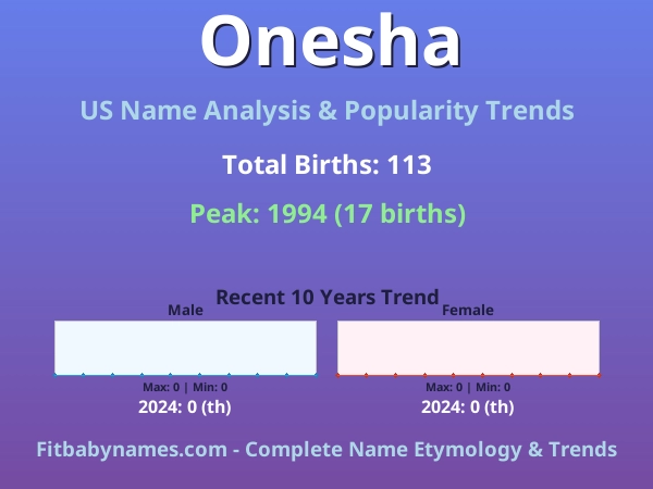 Infographic: Onesha name meaning, origin, and popularity trends in the United States (US baby name analysis chart)