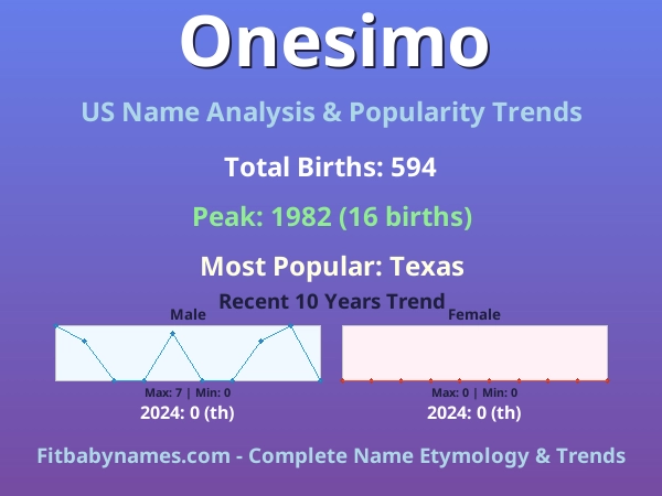 Infographic: Onesimo name meaning, origin, and popularity trends in the United States (US baby name analysis chart)