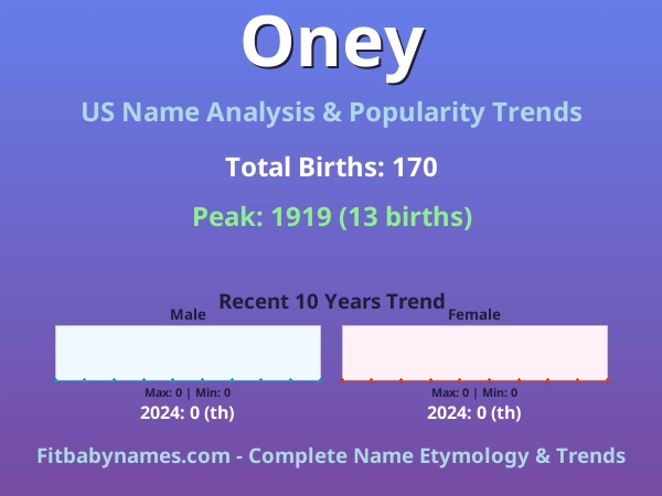 Infographic: Oney name meaning, origin, and popularity trends in the United States (US baby name analysis chart)
