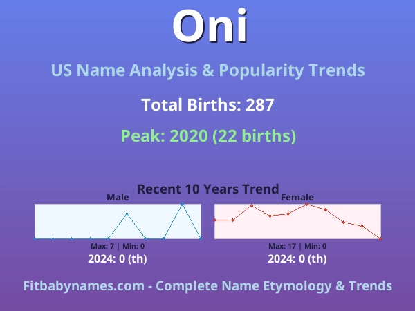 Infographic: Oni name meaning, origin, and popularity trends in the United States (US baby name analysis chart)