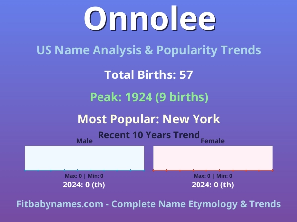 Infographic: Onnolee name meaning, origin, and popularity trends in the United States (US baby name analysis chart)