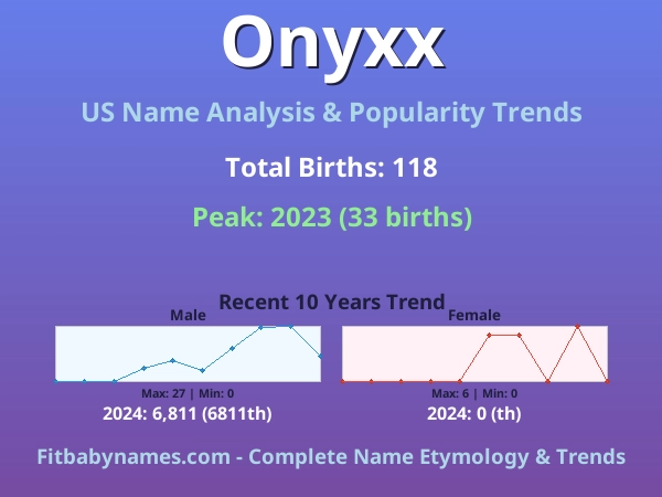 Infographic: Onyxx name meaning, origin, and popularity trends in the United States (US baby name analysis chart)