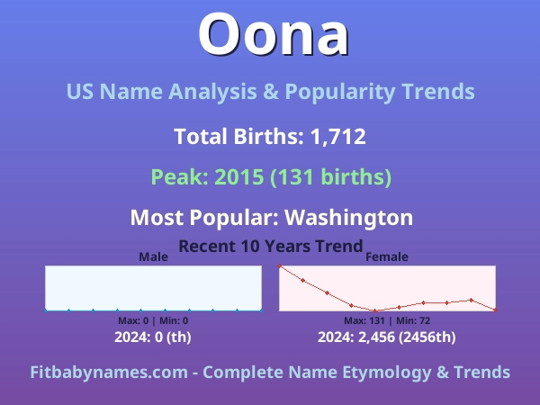Infographic: Oona name meaning, origin, and popularity trends in the United States (US baby name analysis chart)