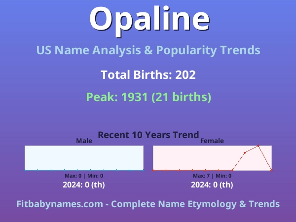 Infographic: Opaline name meaning, origin, and popularity trends in the United States (US baby name analysis chart)