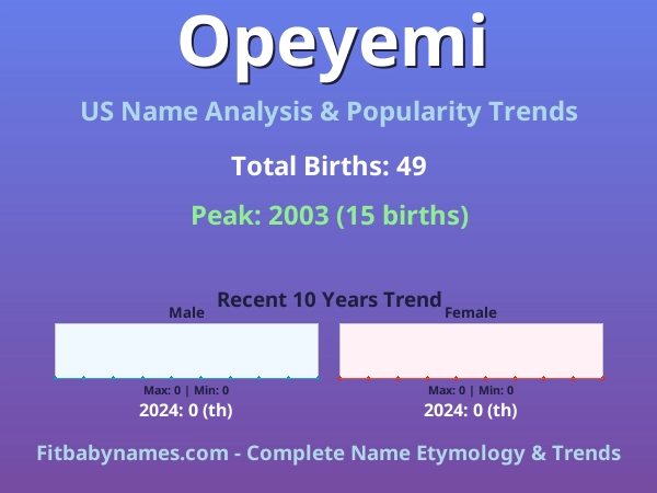 Infographic: Opeyemi name meaning, origin, and popularity trends in the United States (US baby name analysis chart)