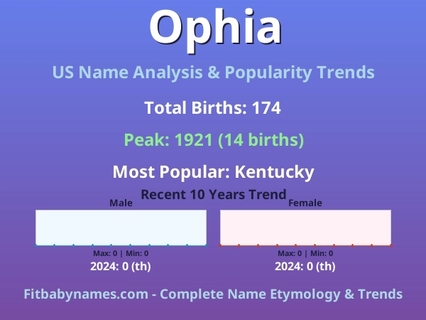 Infographic: Ophia name meaning, origin, and popularity trends in the United States (US baby name analysis chart)