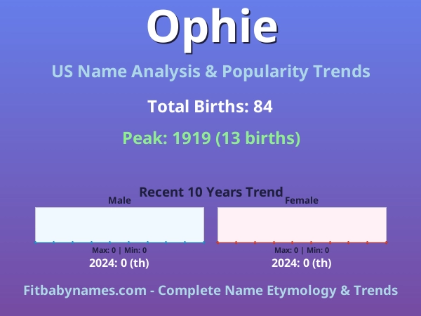 Infographic: Ophie name meaning, origin, and popularity trends in the United States (US baby name analysis chart)