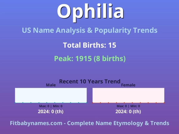 Infographic: Ophilia name meaning, origin, and popularity trends in the United States (US baby name analysis chart)