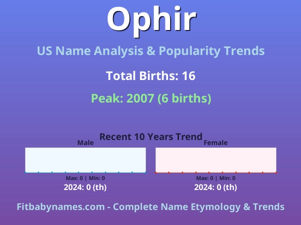 Infographic: Ophir name meaning, origin, and popularity trends in the United States (US baby name analysis chart)