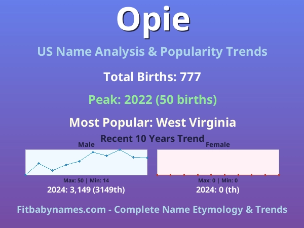 Infographic: Opie name meaning, origin, and popularity trends in the United States (US baby name analysis chart)
