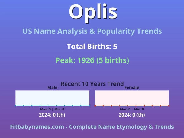 Infographic: Oplis name meaning, origin, and popularity trends in the United States (US baby name analysis chart)