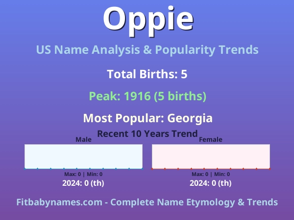 Infographic: Oppie name meaning, origin, and popularity trends in the United States (US baby name analysis chart)
