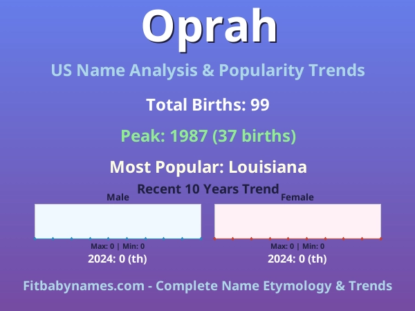 Infographic: Oprah name meaning, origin, and popularity trends in the United States (US baby name analysis chart)