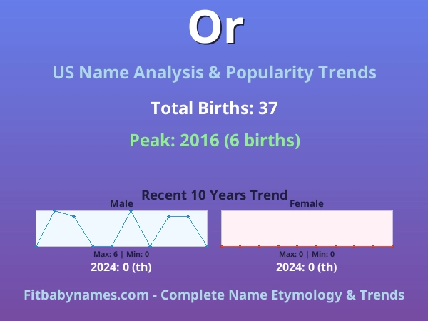 Infographic: Or name meaning, origin, and popularity trends in the United States (US baby name analysis chart)