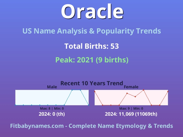 Infographic: Oracle name meaning, origin, and popularity trends in the United States (US baby name analysis chart)