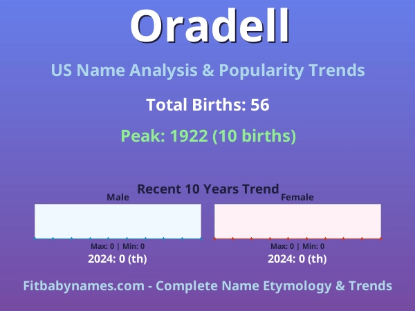 Infographic: Oradell name meaning, origin, and popularity trends in the United States (US baby name analysis chart)