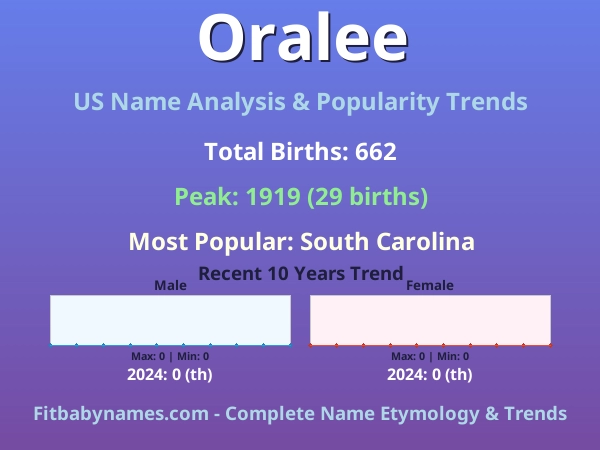 Infographic: Oralee name meaning, origin, and popularity trends in the United States (US baby name analysis chart)