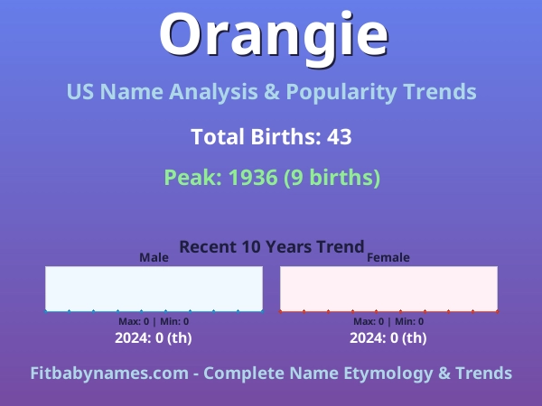 Infographic: Orangie name meaning, origin, and popularity trends in the United States (US baby name analysis chart)
