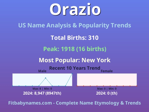 Infographic: Orazio name meaning, origin, and popularity trends in the United States (US baby name analysis chart)