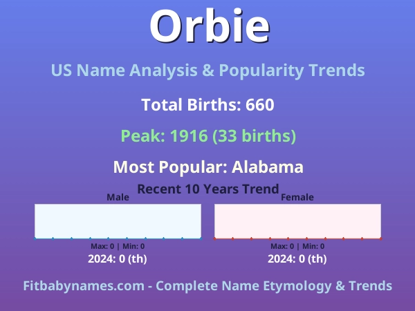 Infographic: Orbie name meaning, origin, and popularity trends in the United States (US baby name analysis chart)