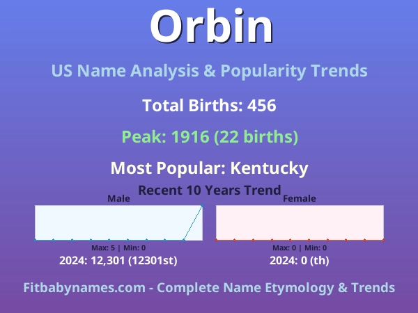 Infographic: Orbin name meaning, origin, and popularity trends in the United States (US baby name analysis chart)