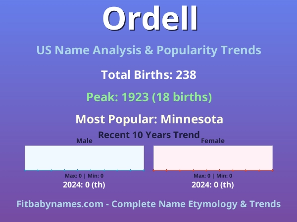 Infographic: Ordell name meaning, origin, and popularity trends in the United States (US baby name analysis chart)