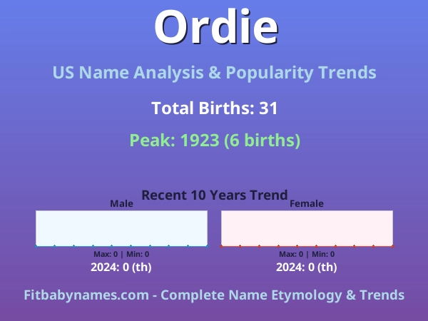 Infographic: Ordie name meaning, origin, and popularity trends in the United States (US baby name analysis chart)