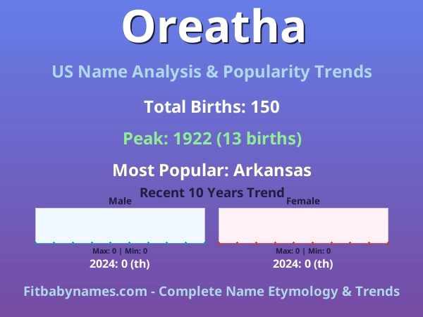 Infographic: Oreatha name meaning, origin, and popularity trends in the United States (US baby name analysis chart)