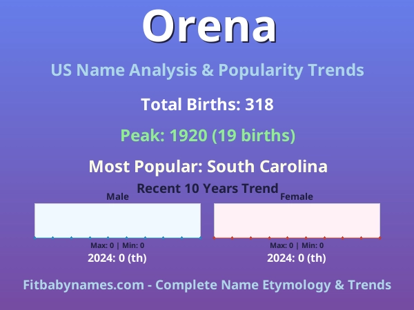 Infographic: Orena name meaning, origin, and popularity trends in the United States (US baby name analysis chart)