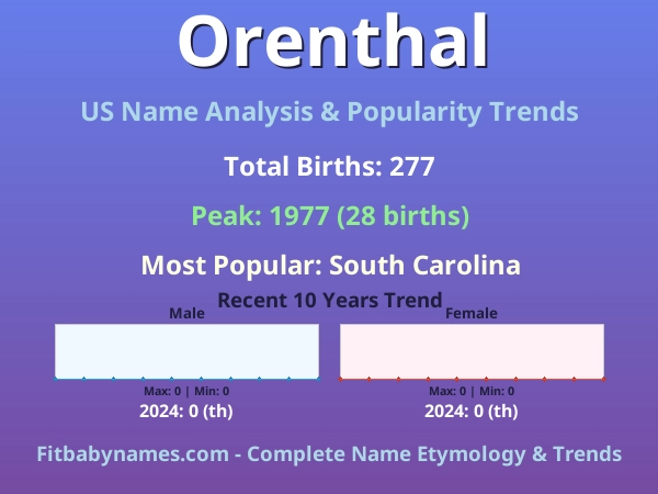 Infographic: Orenthal name meaning, origin, and popularity trends in the United States (US baby name analysis chart)