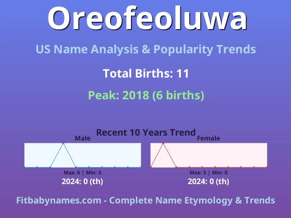 Infographic: Oreofeoluwa name meaning, origin, and popularity trends in the United States (US baby name analysis chart)
