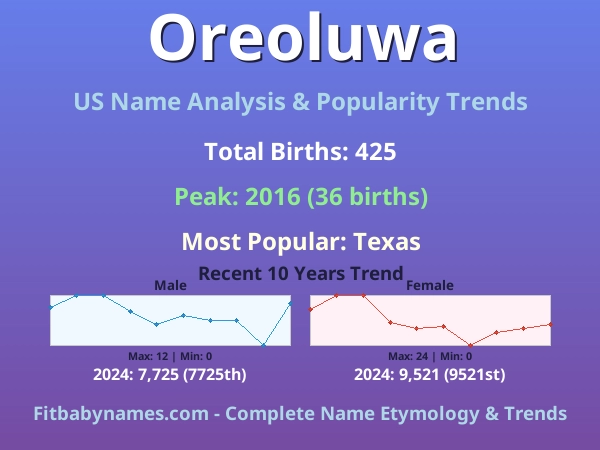 Infographic: Oreoluwa name meaning, origin, and popularity trends in the United States (US baby name analysis chart)