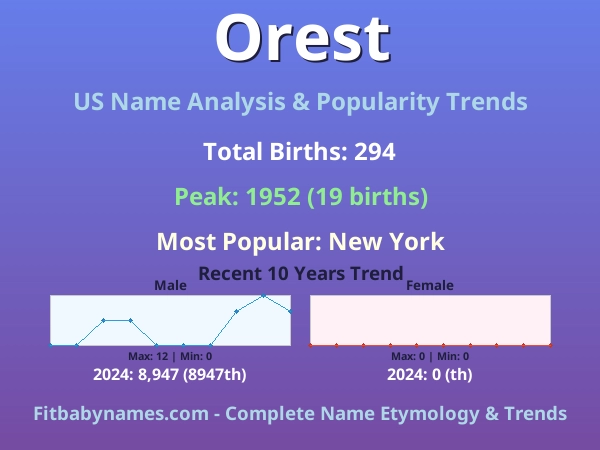 Infographic: Orest name meaning, origin, and popularity trends in the United States (US baby name analysis chart)