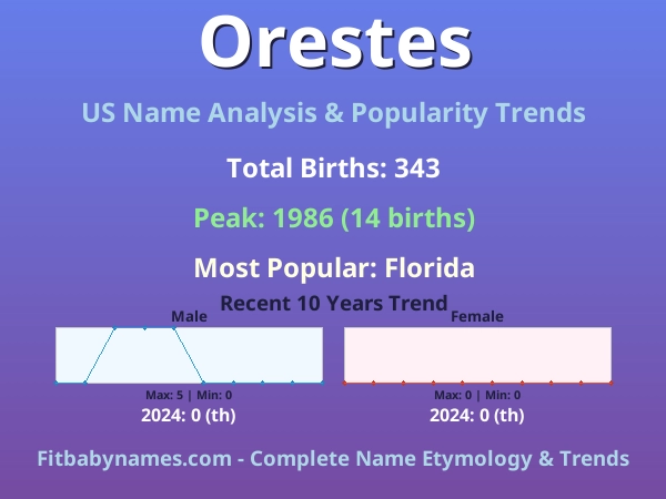 Infographic: Orestes name meaning, origin, and popularity trends in the United States (US baby name analysis chart)