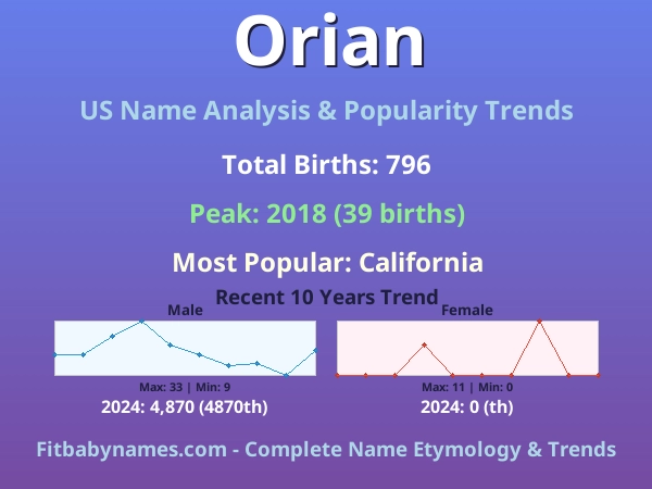 Infographic: Orian name meaning, origin, and popularity trends in the United States (US baby name analysis chart)
