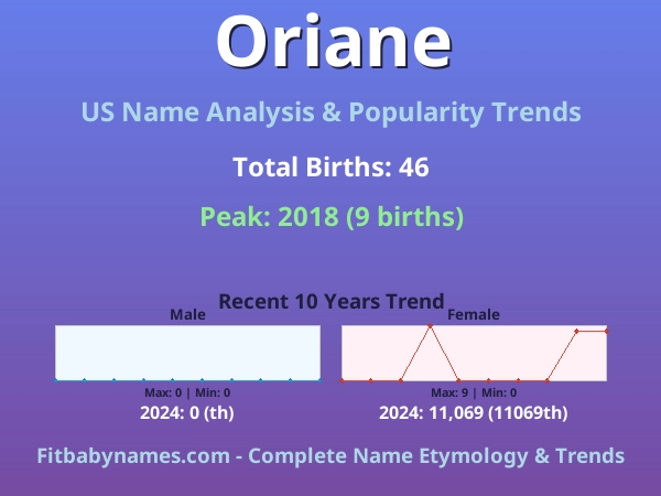 Infographic: Oriane name meaning, origin, and popularity trends in the United States (US baby name analysis chart)