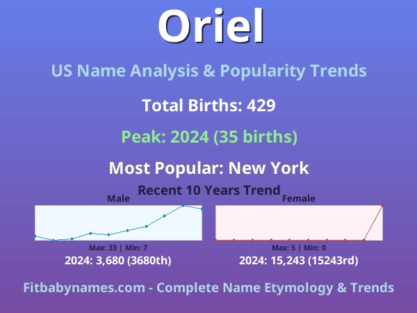 Infographic: Oriel name meaning, origin, and popularity trends in the United States (US baby name analysis chart)