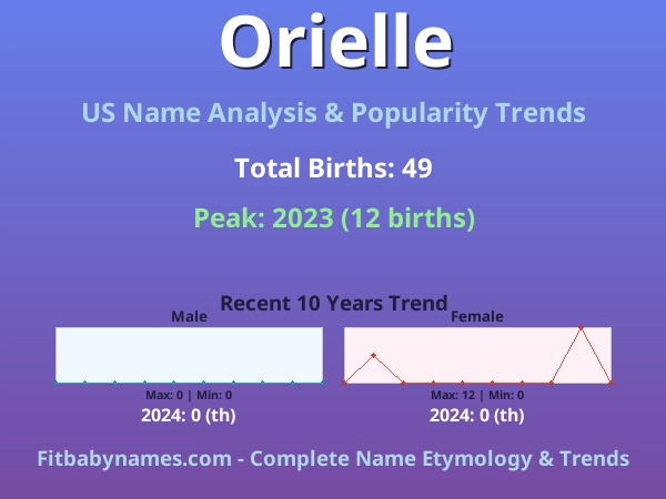 Infographic: Orielle name meaning, origin, and popularity trends in the United States (US baby name analysis chart)