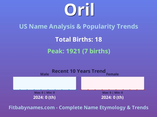 Infographic: Oril name meaning, origin, and popularity trends in the United States (US baby name analysis chart)