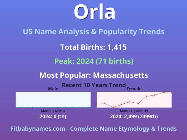 Infographic: Orla name meaning, origin, and popularity trends in the United States (US baby name analysis chart)