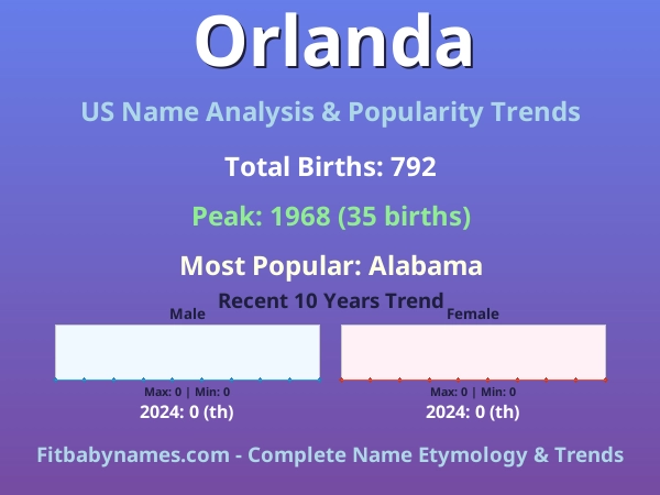 Infographic: Orlanda name meaning, origin, and popularity trends in the United States (US baby name analysis chart)