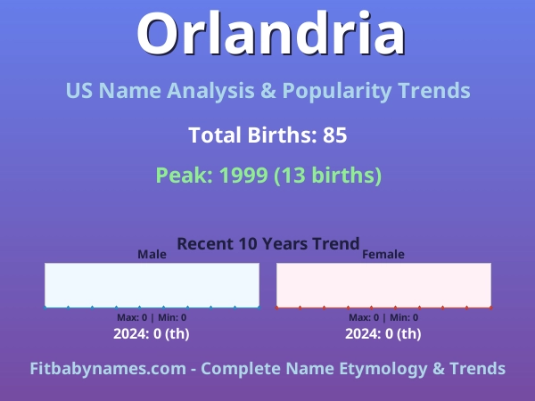 Infographic: Orlandria name meaning, origin, and popularity trends in the United States (US baby name analysis chart)