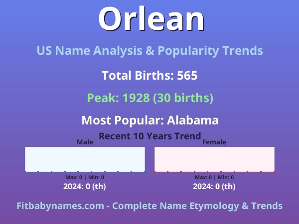 Infographic: Orlean name meaning, origin, and popularity trends in the United States (US baby name analysis chart)
