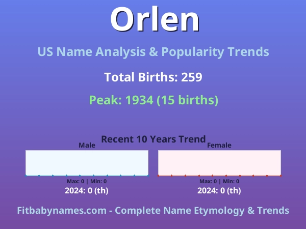 Infographic: Orlen name meaning, origin, and popularity trends in the United States (US baby name analysis chart)