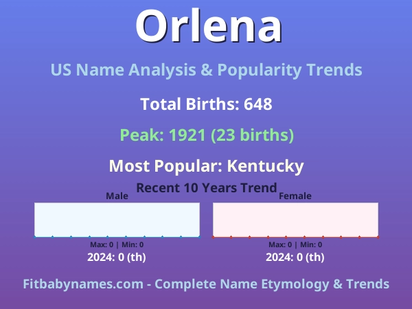 Infographic: Orlena name meaning, origin, and popularity trends in the United States (US baby name analysis chart)