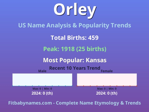 Infographic: Orley name meaning, origin, and popularity trends in the United States (US baby name analysis chart)