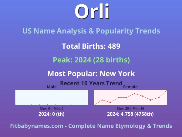 Infographic: Orli name meaning, origin, and popularity trends in the United States (US baby name analysis chart)