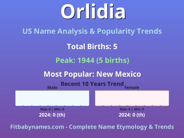 Infographic: Orlidia name meaning, origin, and popularity trends in the United States (US baby name analysis chart)