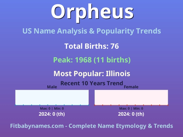 Infographic: Orpheus name meaning, origin, and popularity trends in the United States (US baby name analysis chart)