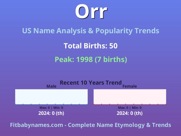 Infographic: Orr name meaning, origin, and popularity trends in the United States (US baby name analysis chart)